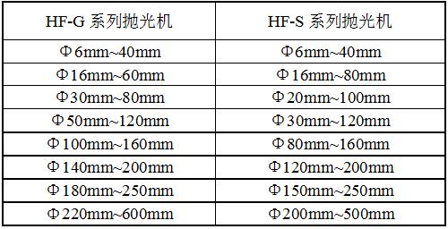 HF-S12系列拋光機規(guī)格